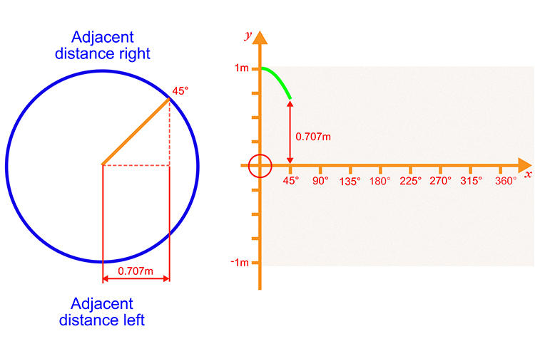 Plot the first 45 degrees with the adjacent distance right measuring 0.707 meters